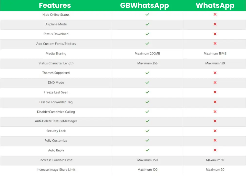 GB WhatsApp APK Features