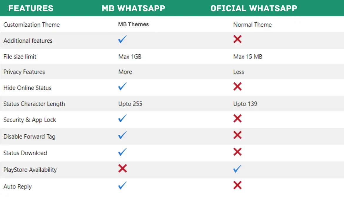 Comparison b/w MBWhatsApp vs WhatsApp